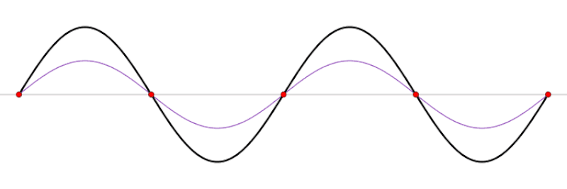 Feynman diagram showing particle interactions